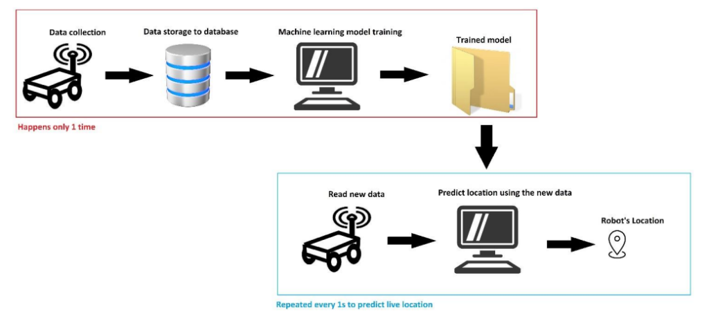 Design and Development of an Indoor Autonomous Mobile Robot for Payload Transportation